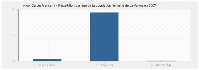 Répartition par âge de la population féminine de La Vaivre en 2007